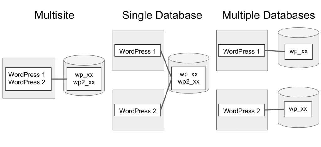 Installing Multiple WordPresses