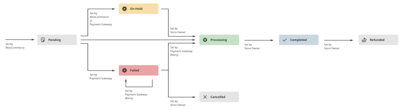 WooCommerce Order Process